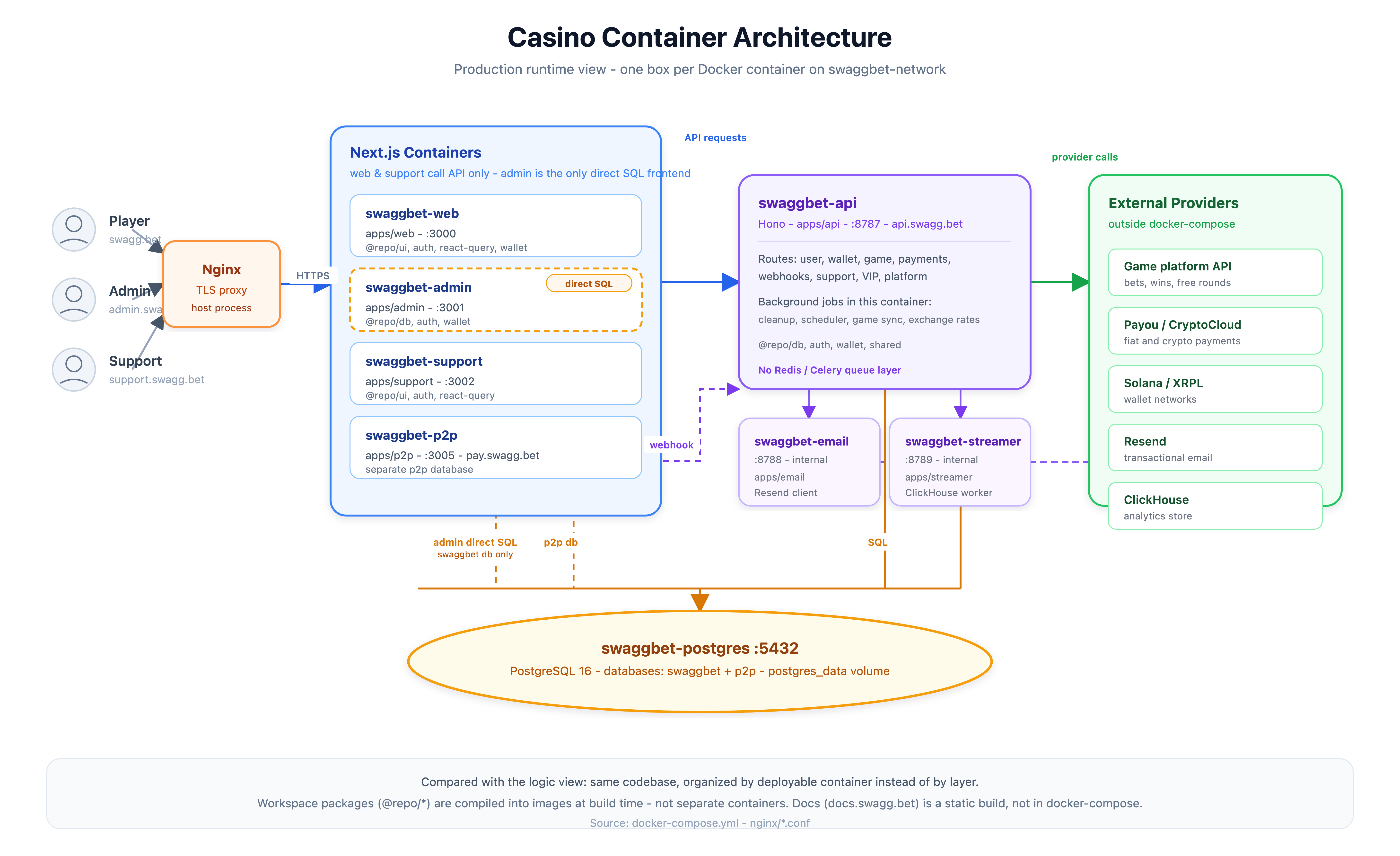 Production container architecture
